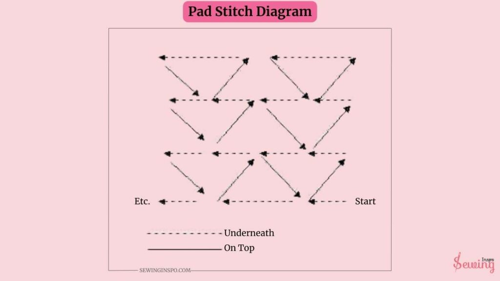 Pad Stitch Diagram