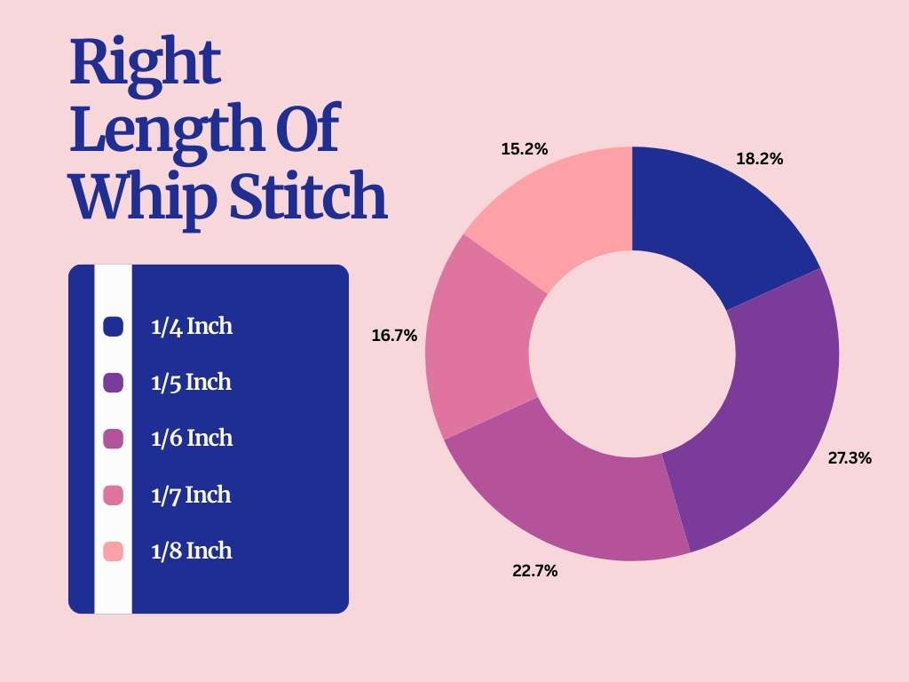 Right length of whip stitch