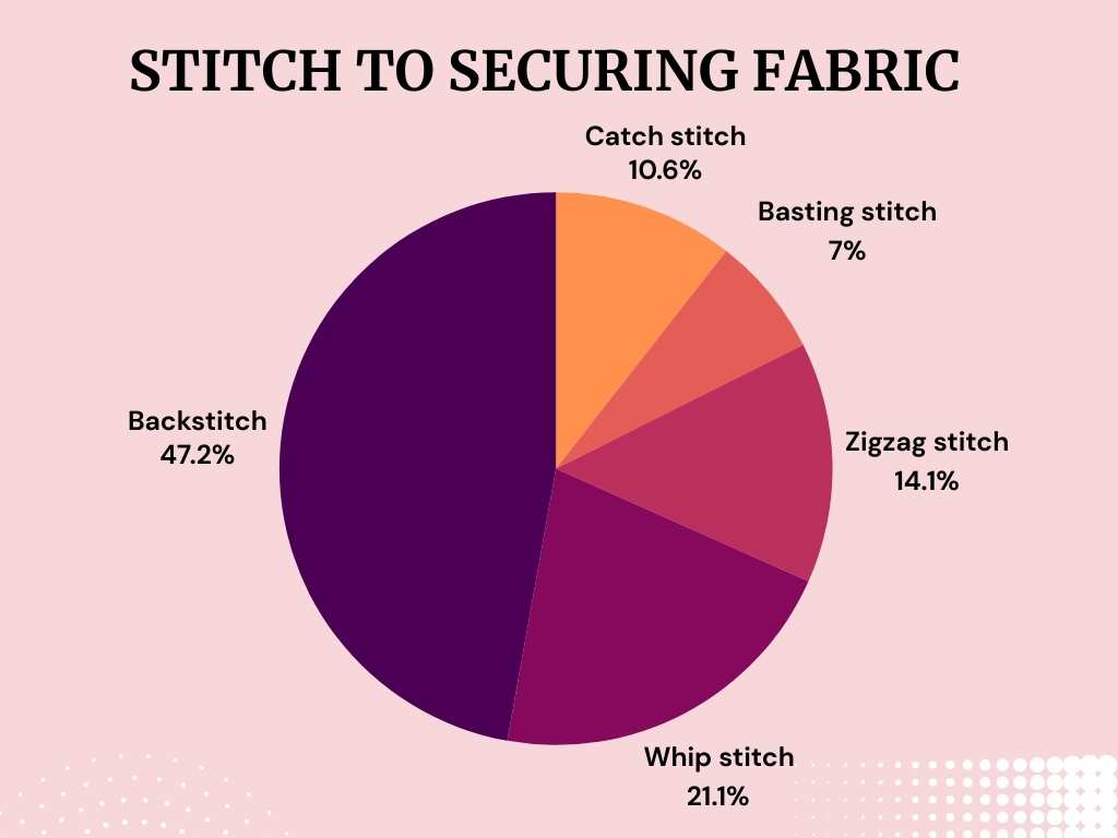 Stitch to securing fabric