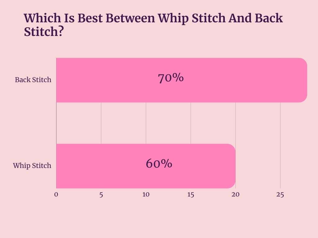 Which Is Best Between Whip Stitch And Back Stitch