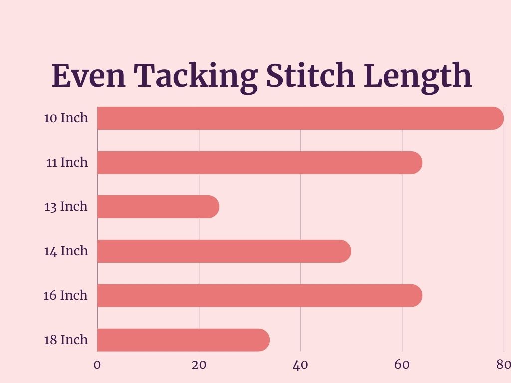 Even tacking stitch length