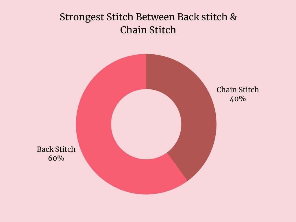 Which Is Strong Between Back Stitch And Chain Stitch?