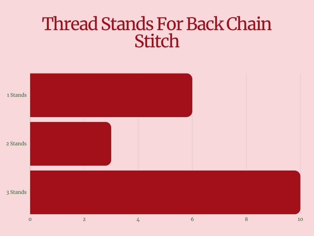 thread stands for back chain stitch