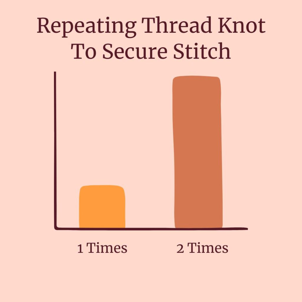 repeating thread knot to secure stitch