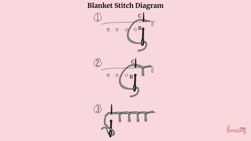 Blanket Stitch Diagram