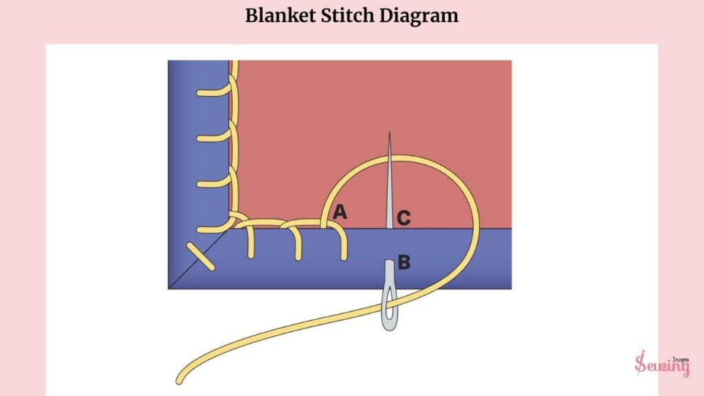 Blanket Stitch Diagram