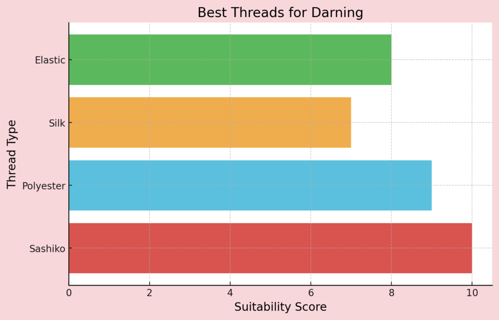 Best Thread For Darning