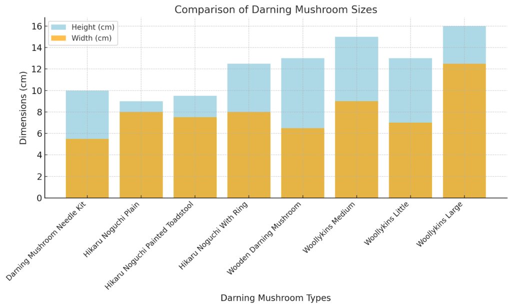 Comparison of darning mushroom sizes