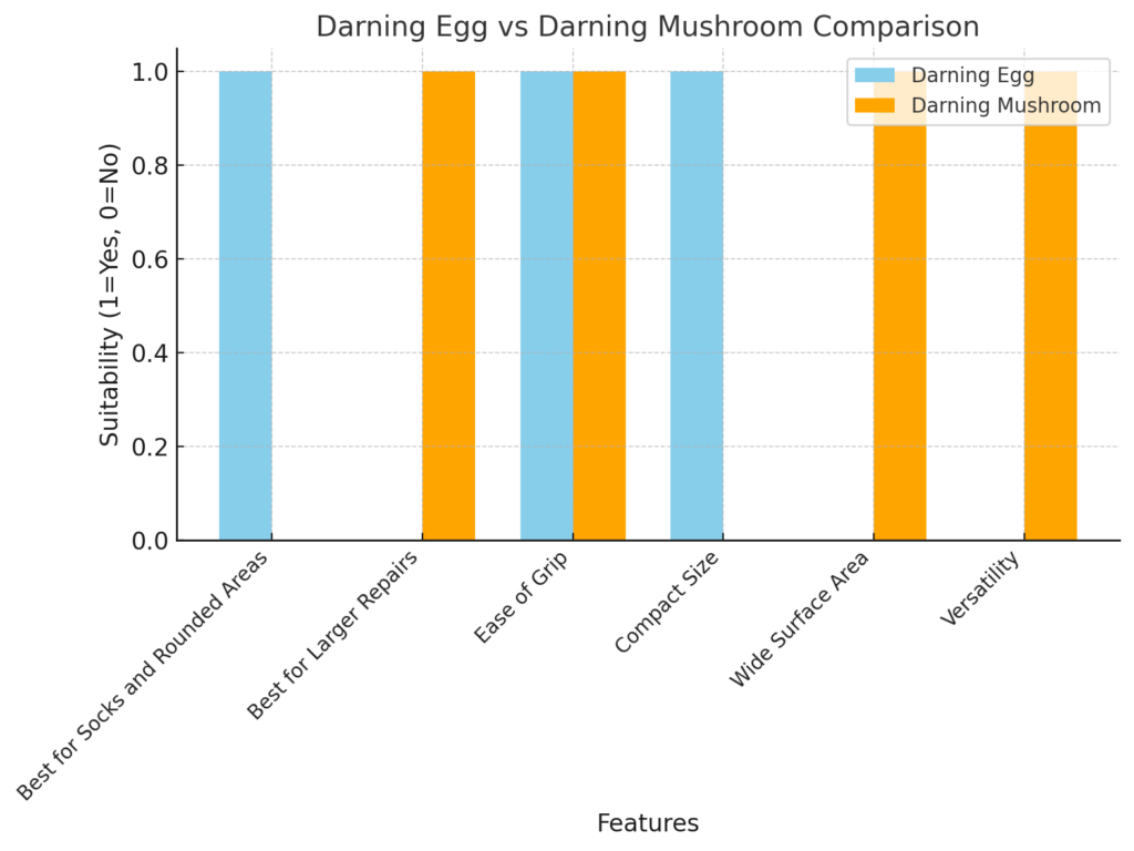 Darning egg vs Darning mushroom comparison