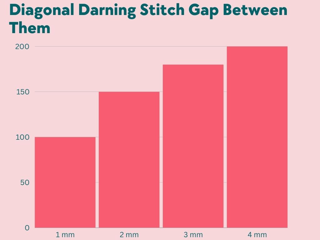 Diagonal Darning Stitch Gap Between them