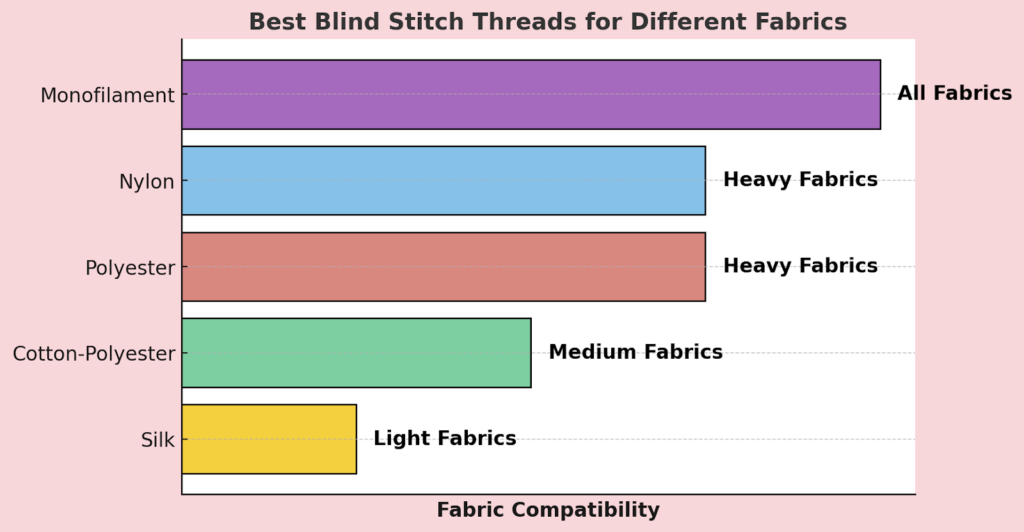 Best blind stitch threads for different fabrics