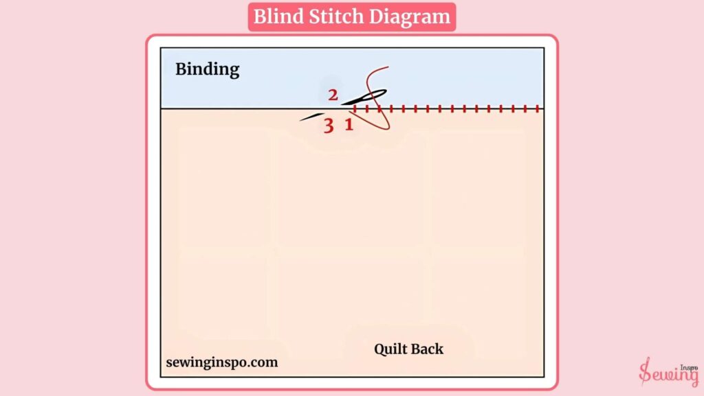 Blind Stitch Diagram