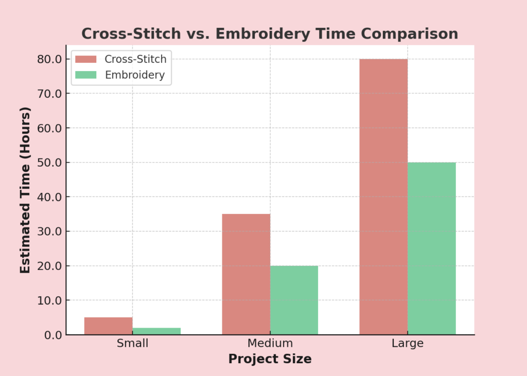 Cross Stitch Vs Embroidery time comparison