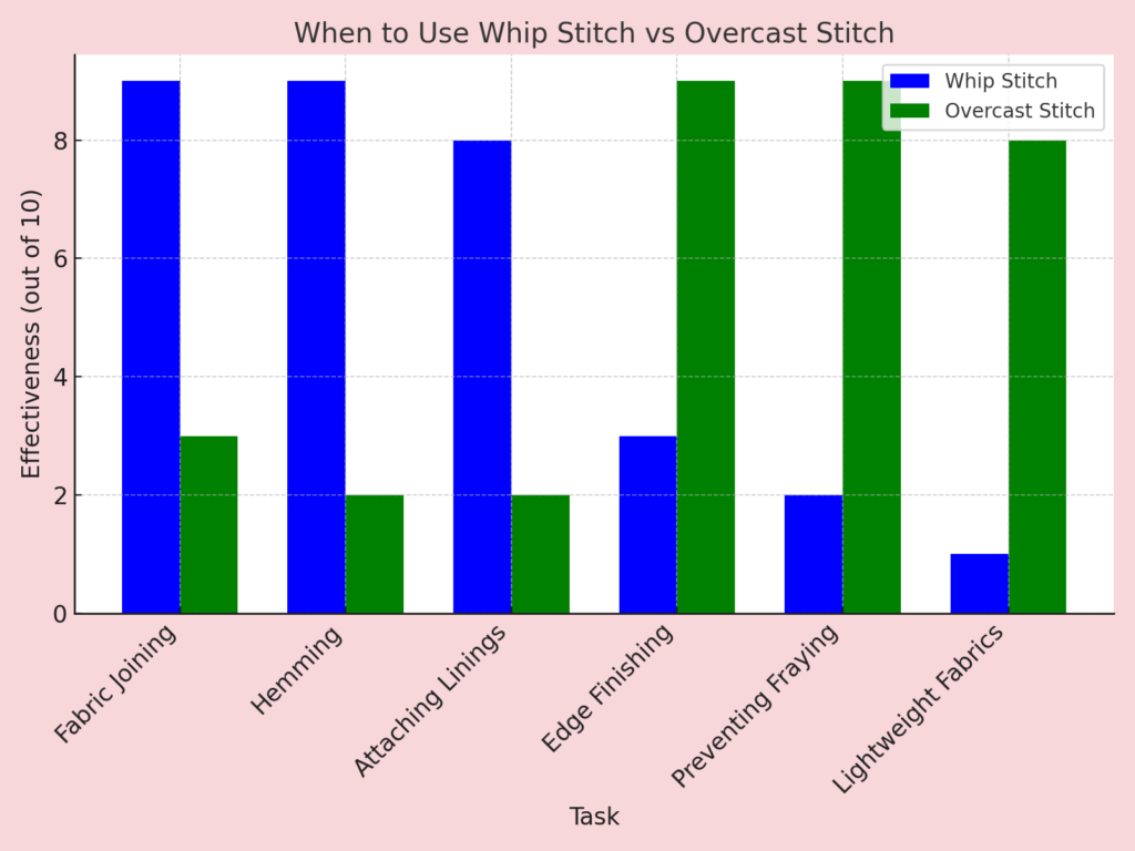 When To Use Whip Stitch Vs Overcast Stitch