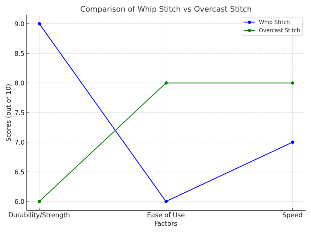 Whip Stitch Vs Overcast Stitch comparison