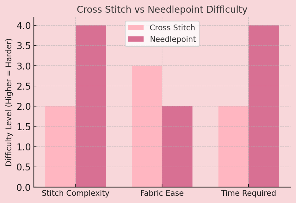 Cross stitch vs needlepoint difficulty