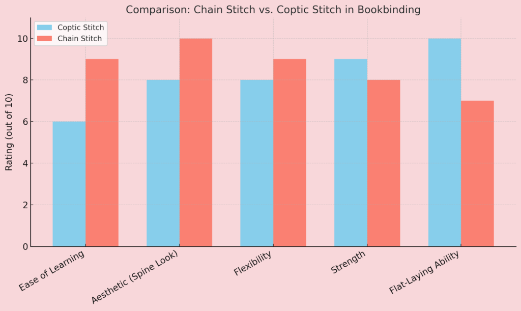 Chain stitch Vs. Coptic stitch in bookbinding