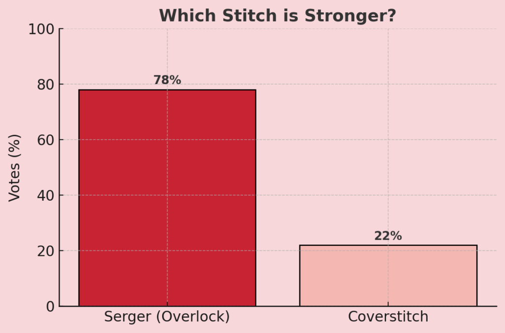 Which One’s Stronger