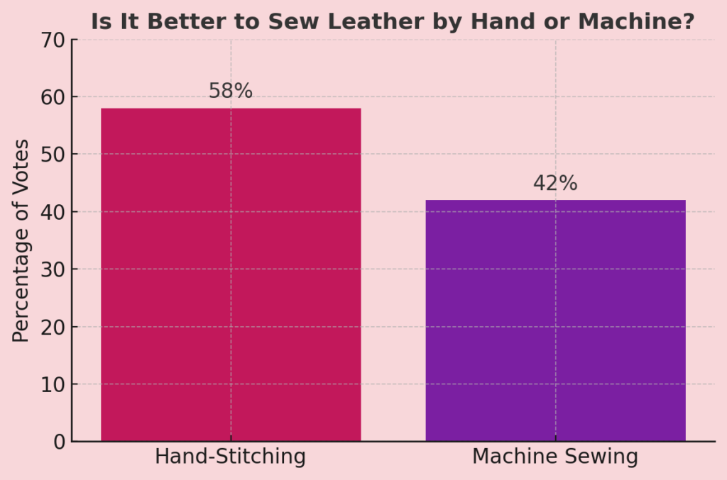 Is It Better To Sew Leather By Hand Or Machine