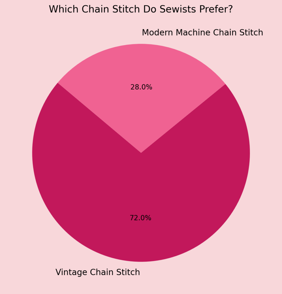 Is The Vintage Machine’s Chain Stitch Better Than Other Machine Chain Stitches