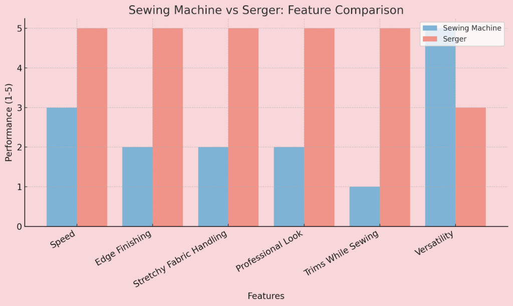 Serger Vs Sewing Machine Stitch
