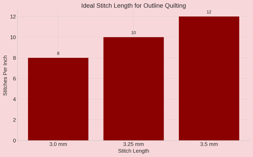 Length of Outline Quilting