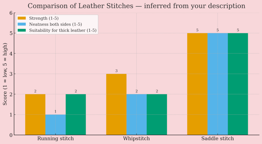 What Is The Best Stitch For Sewing Leather