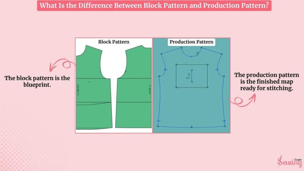 What Is The Difference Between Block Pattern And Production Pattern